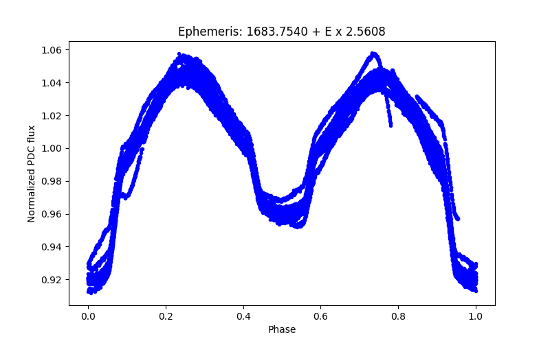 Phase plot