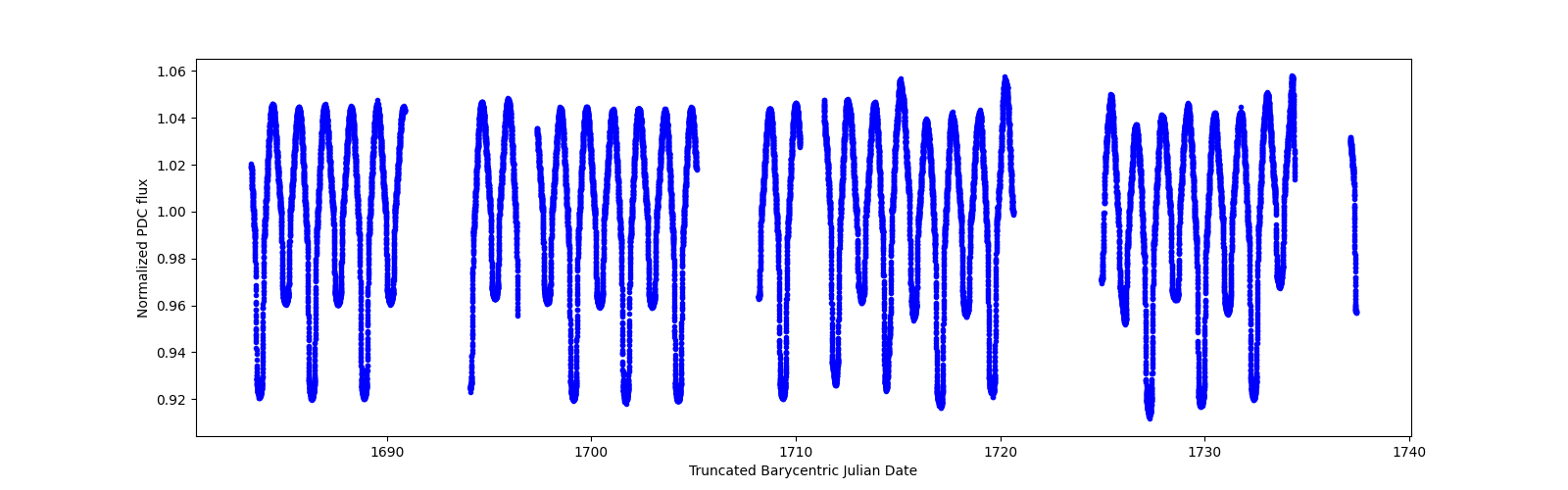 Timeseries plot