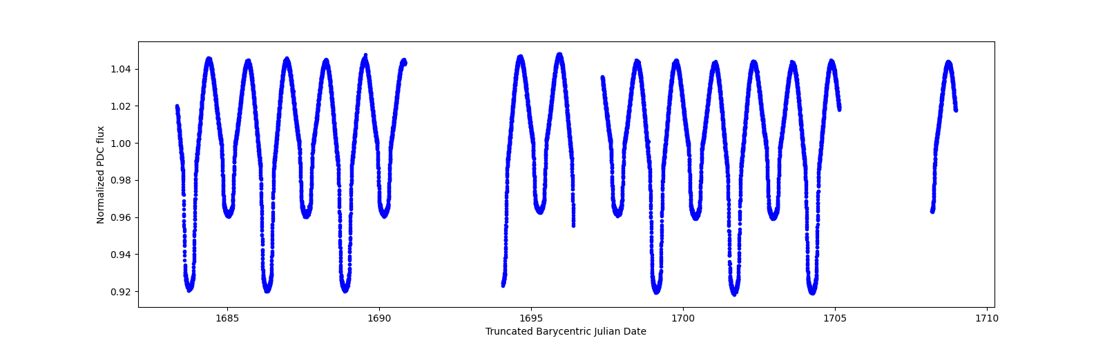 Zoomed-in timeseries plot