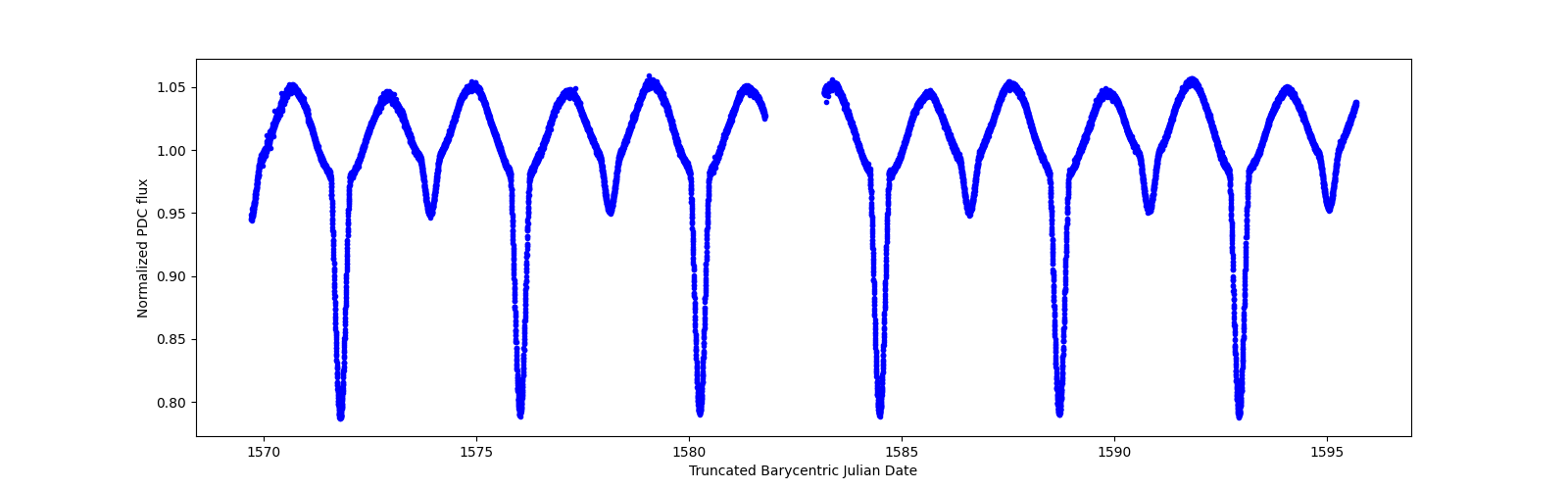 Zoomed-in timeseries plot