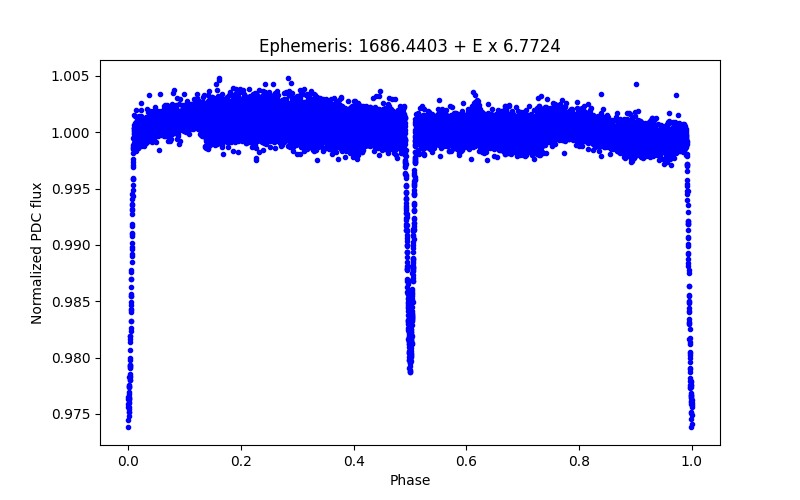 Phase plot