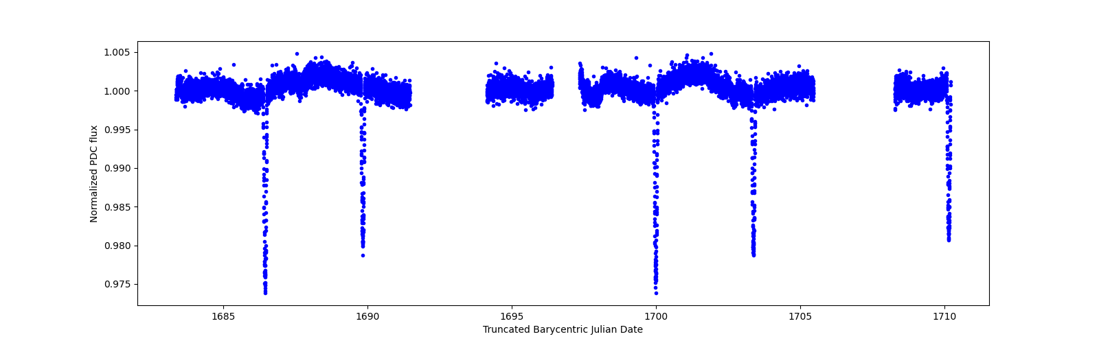 Zoomed-in timeseries plot