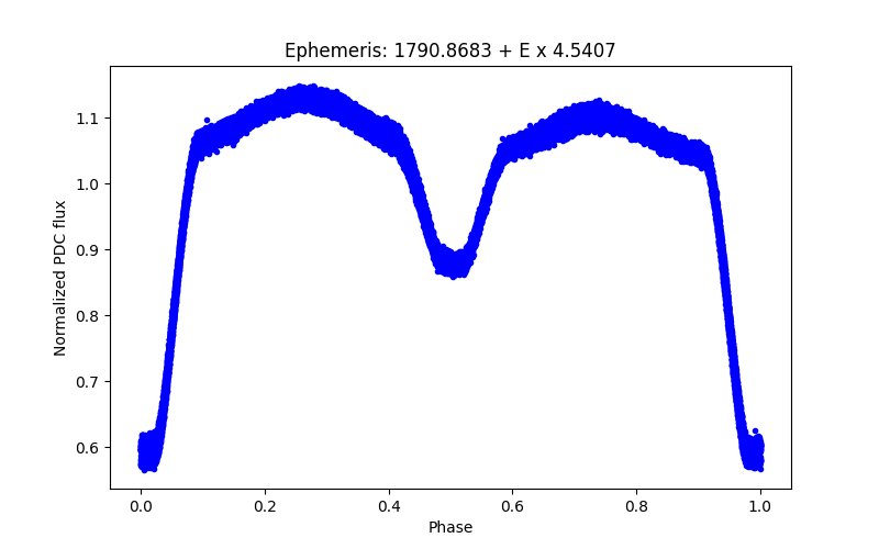 Phase plot