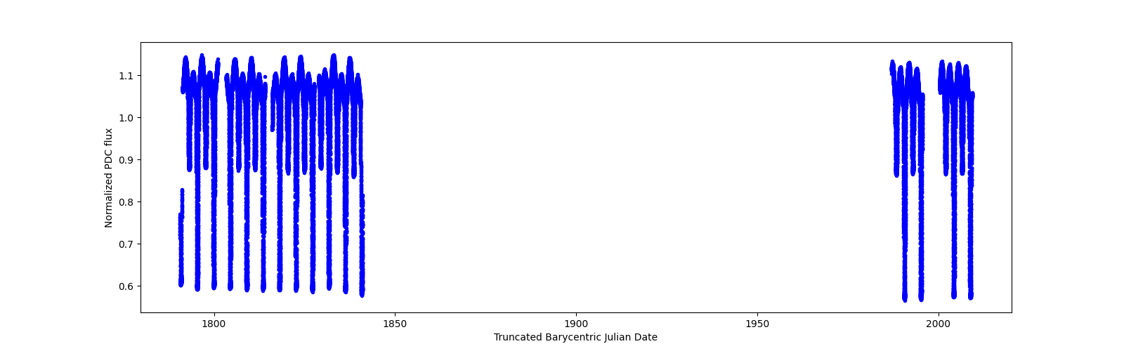 Timeseries plot