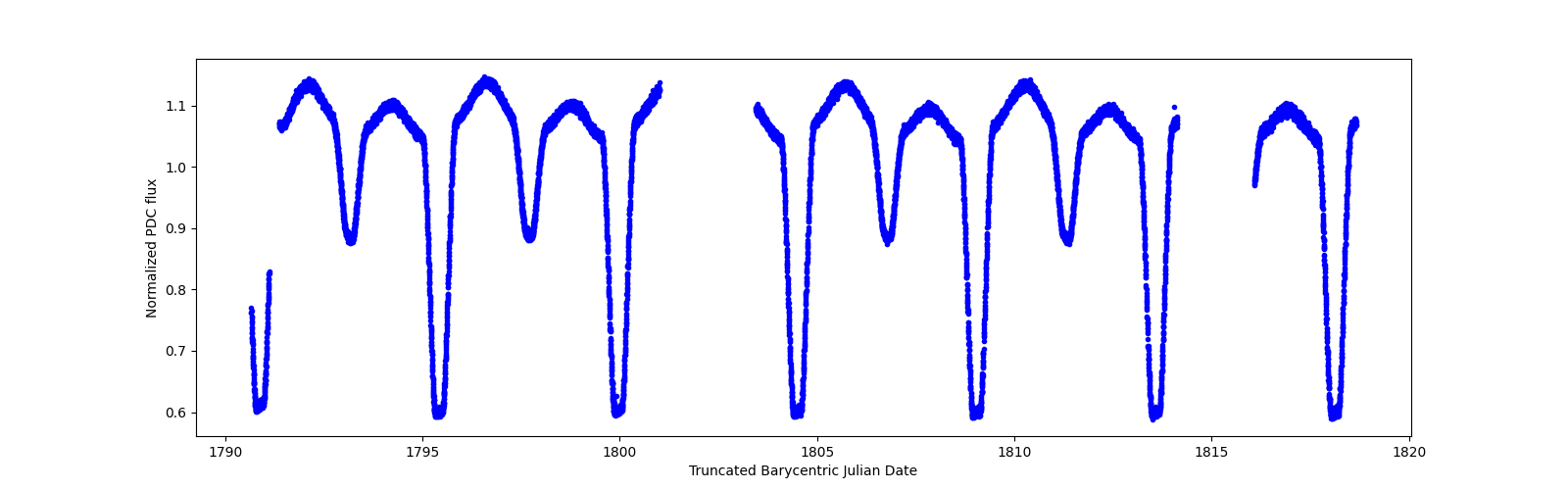 Zoomed-in timeseries plot