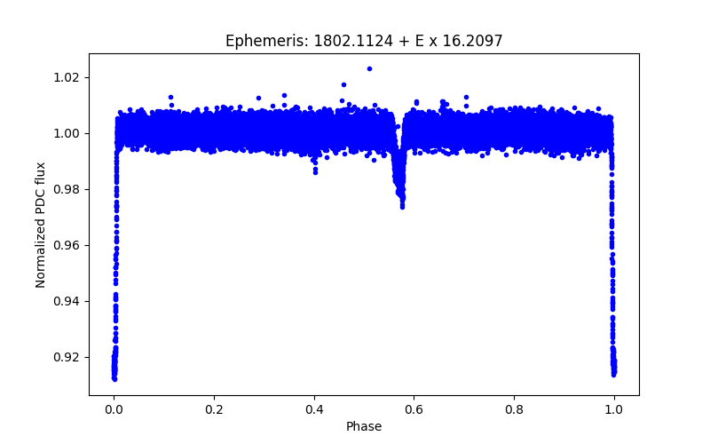 Phase plot