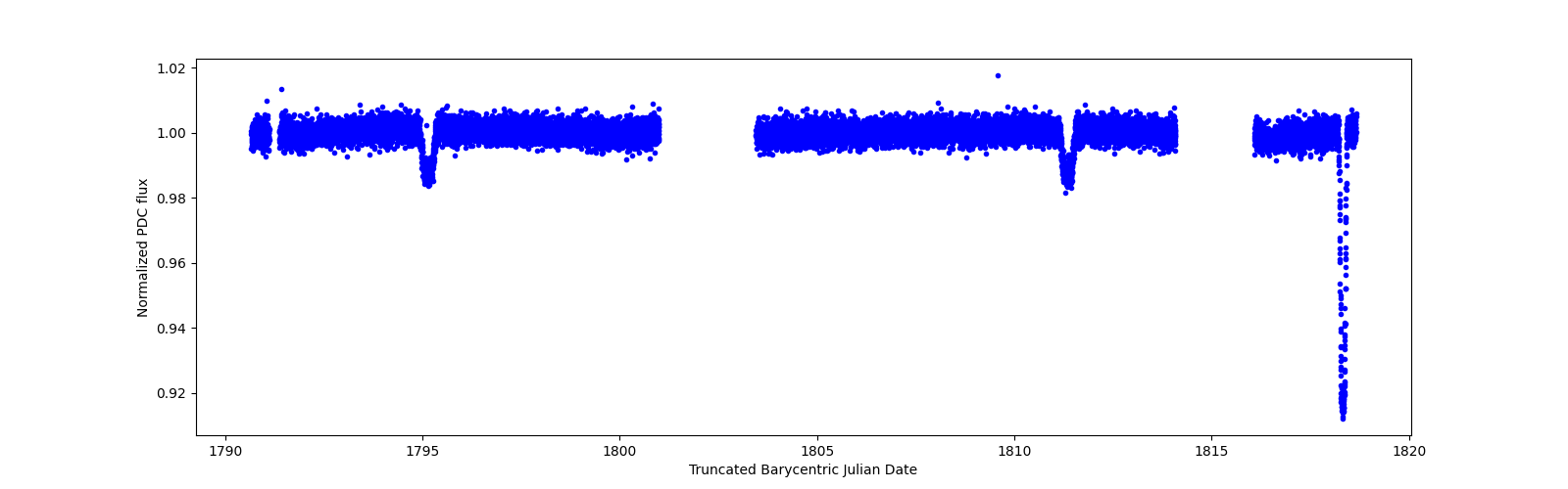 Zoomed-in timeseries plot