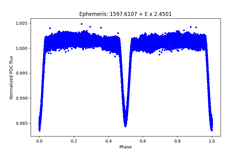 Phase plot