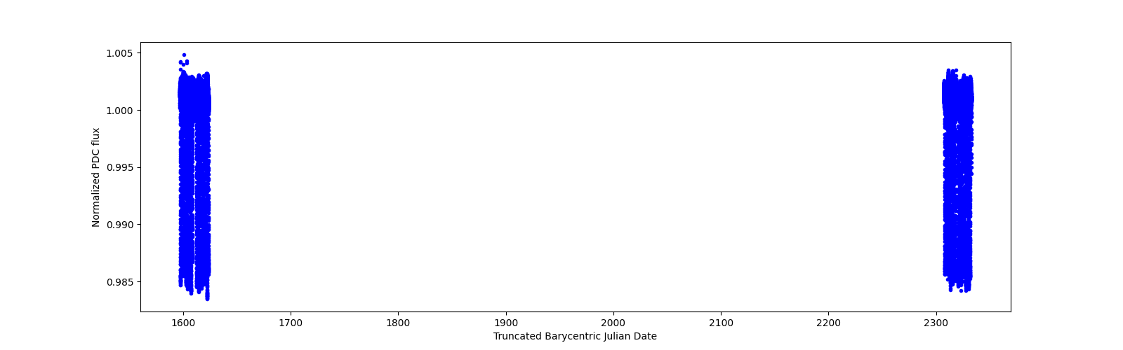 Timeseries plot