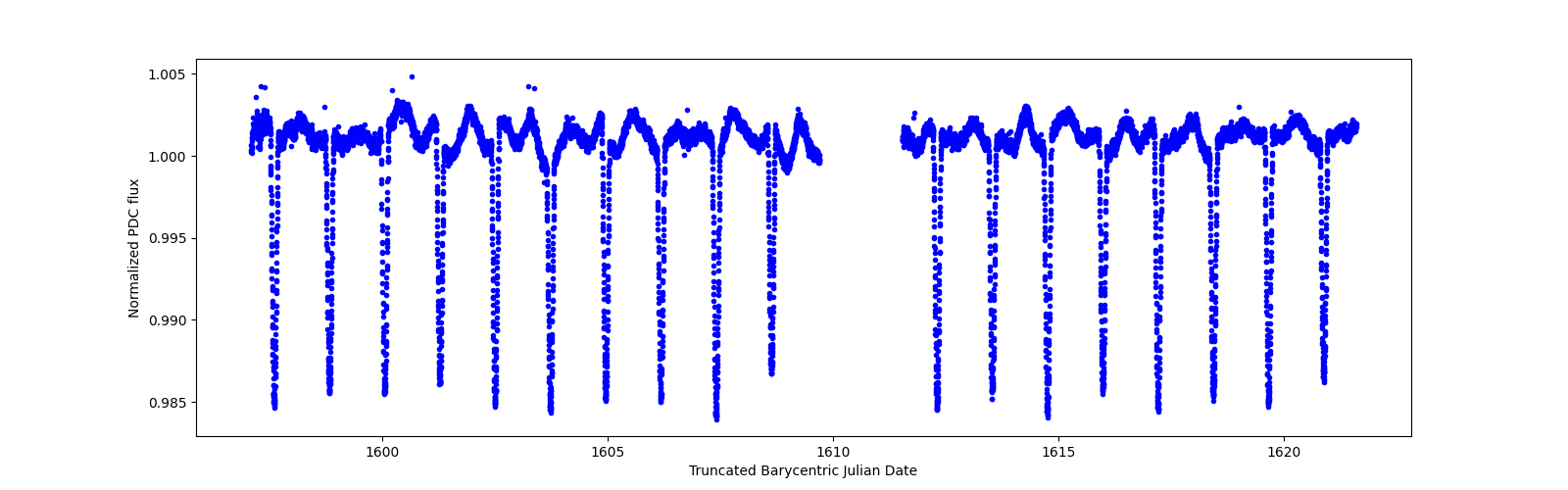 Zoomed-in timeseries plot