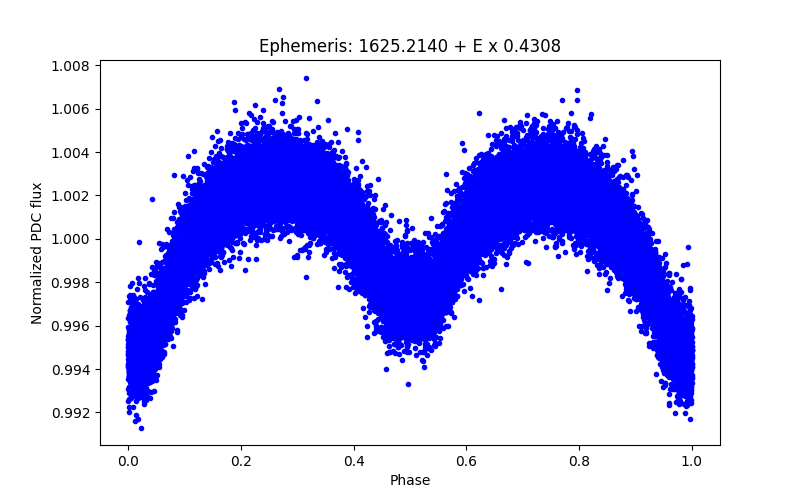 Phase plot