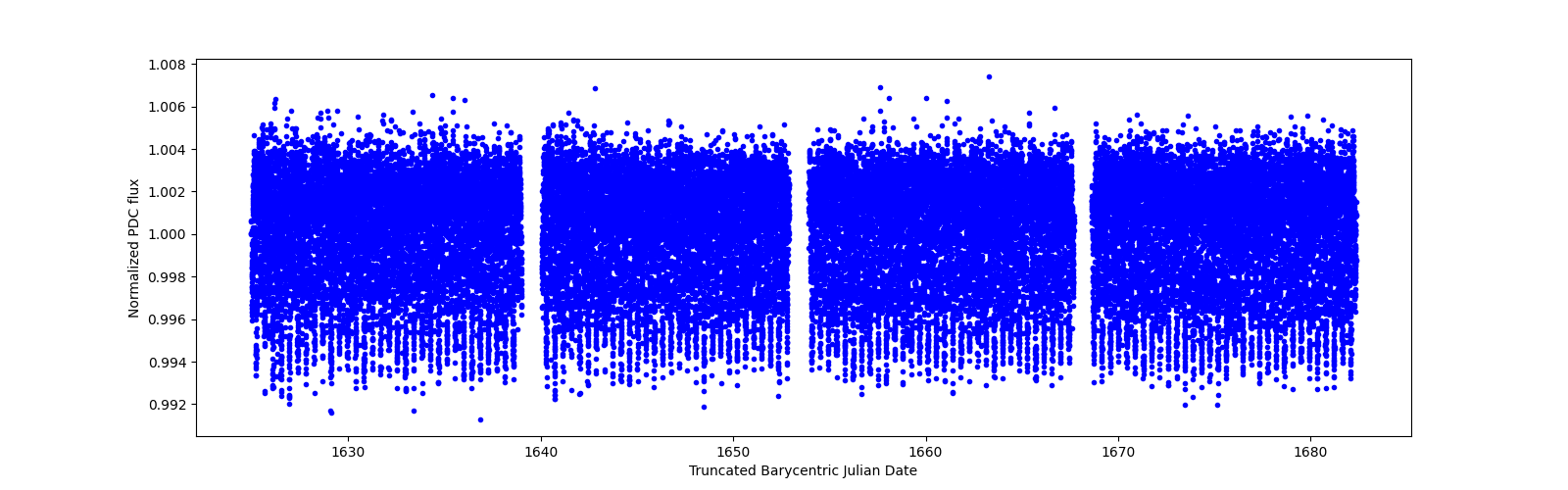 Timeseries plot