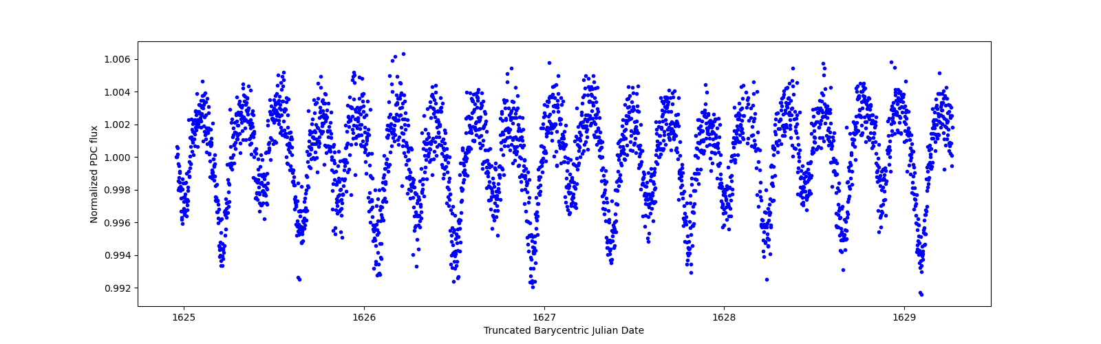 Zoomed-in timeseries plot