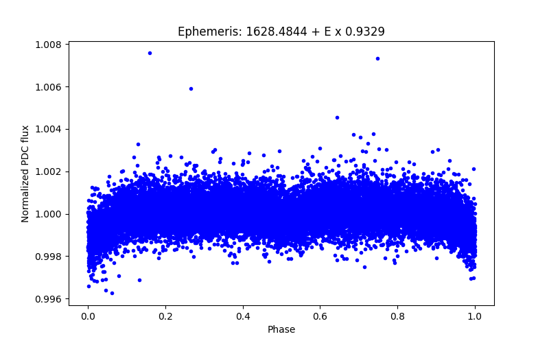 Phase plot