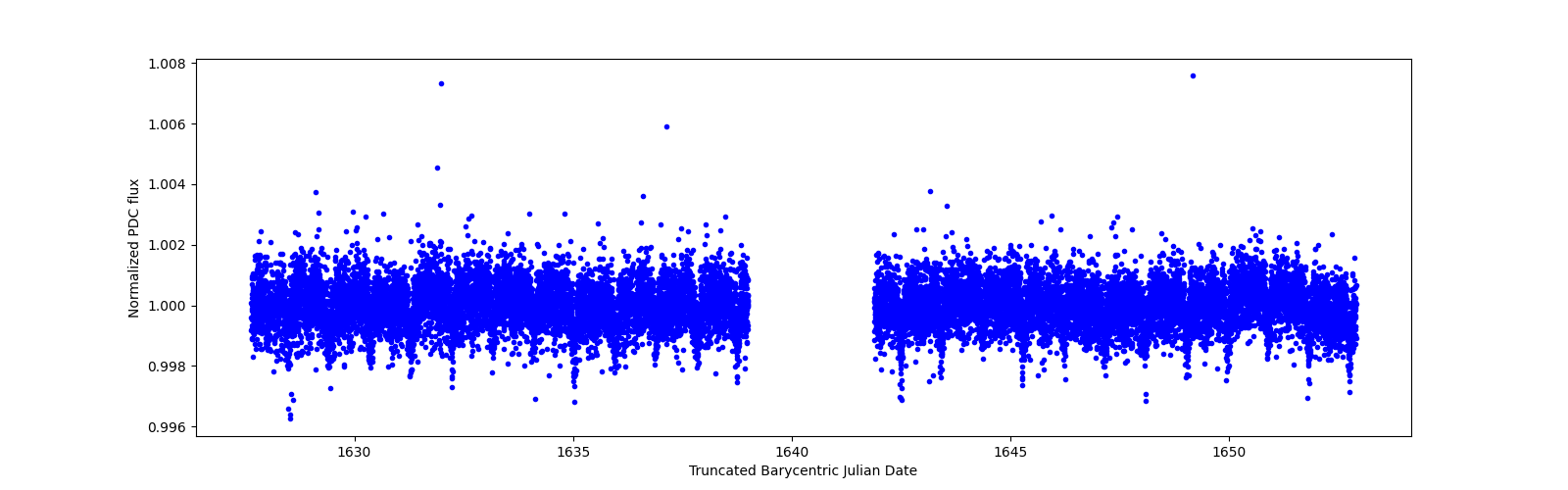 Timeseries plot