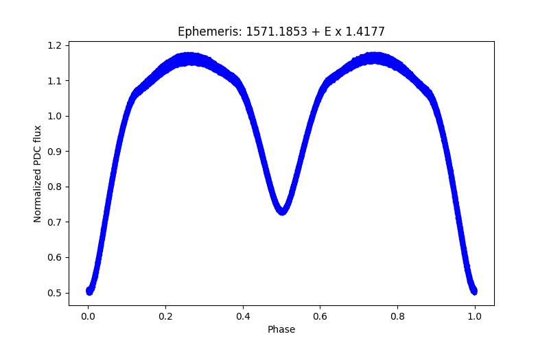 Phase plot