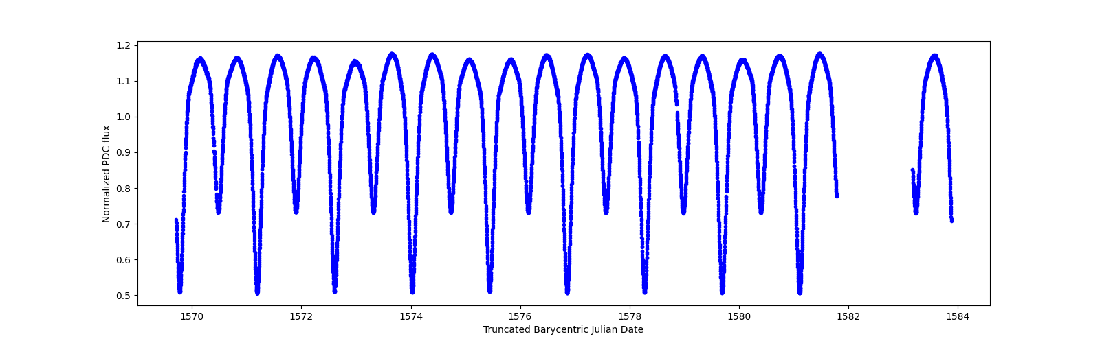 Zoomed-in timeseries plot