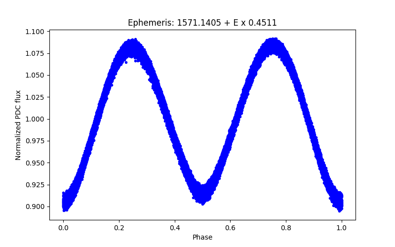 Phase plot