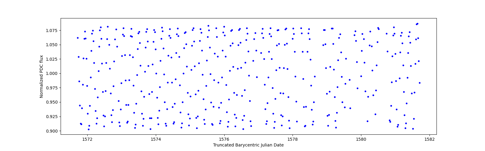 Zoomed-in timeseries plot