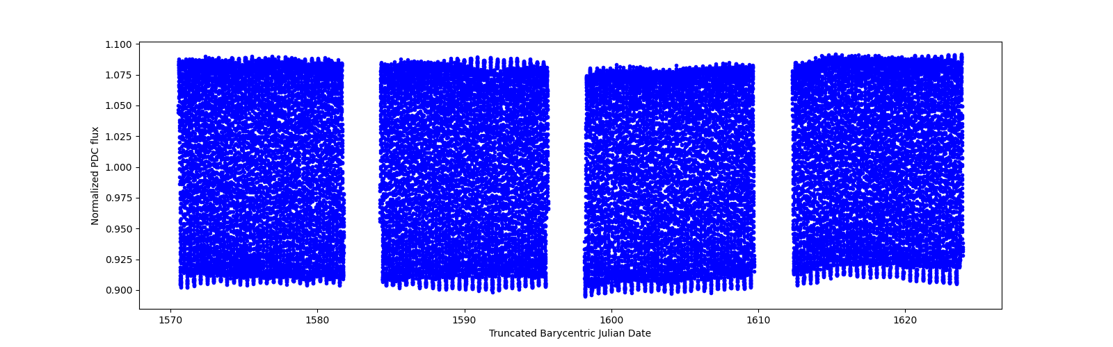 Timeseries plot