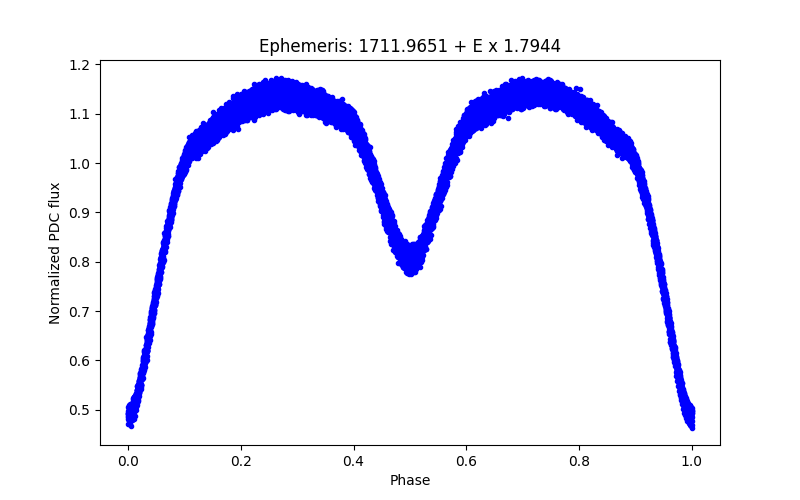 Phase plot