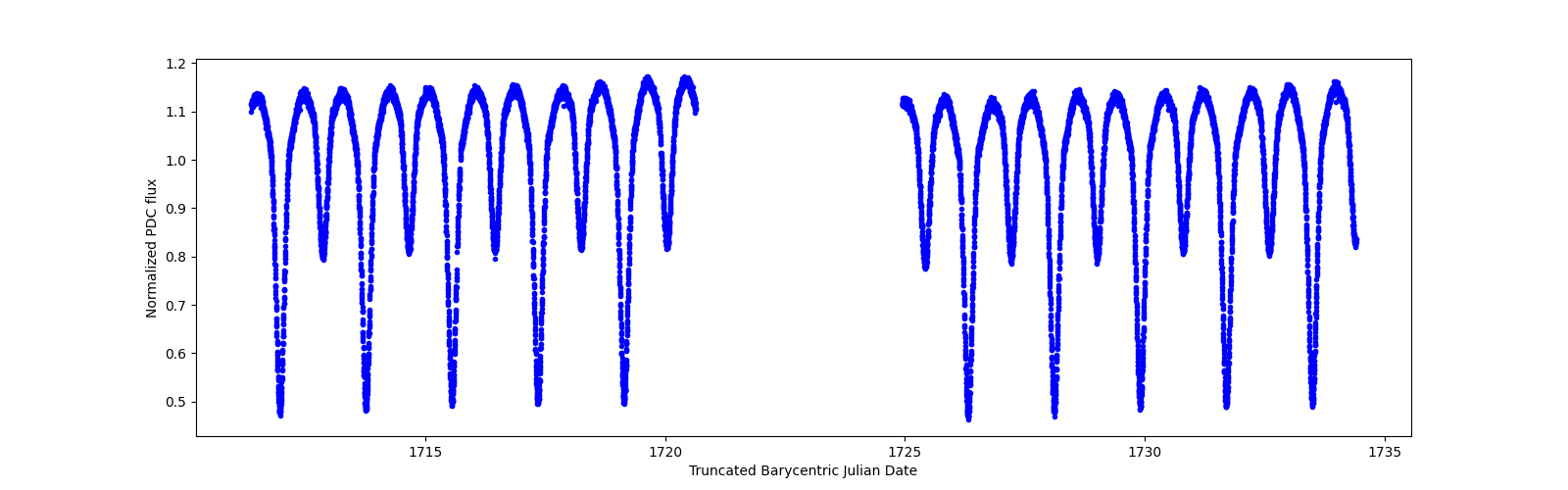 Timeseries plot