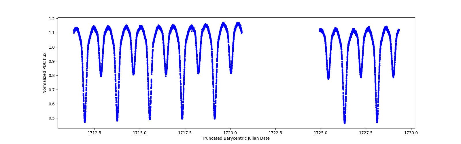 Zoomed-in timeseries plot