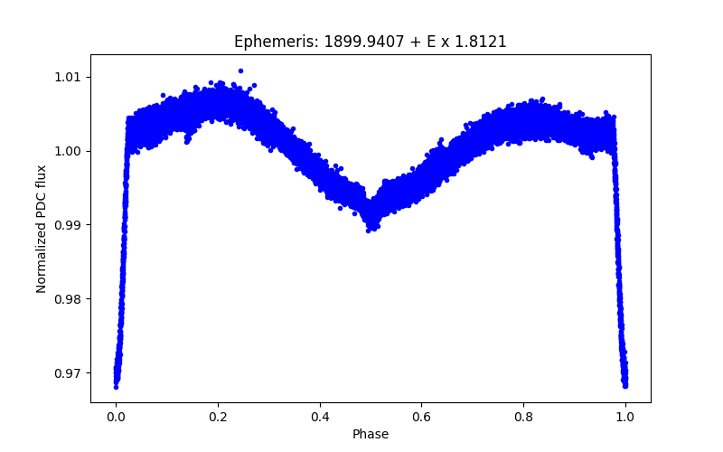 Phase plot