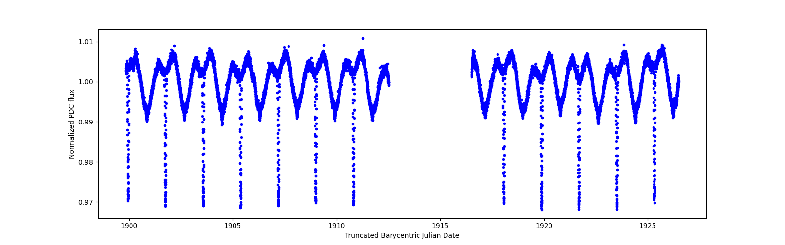 Timeseries plot