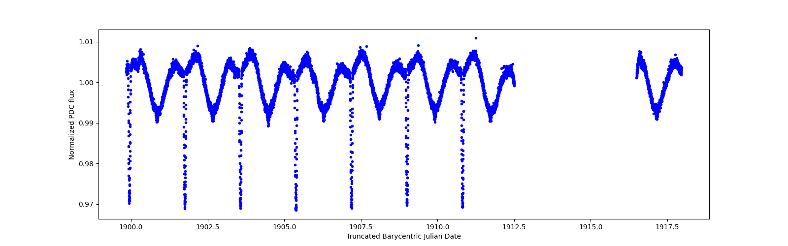 Zoomed-in timeseries plot