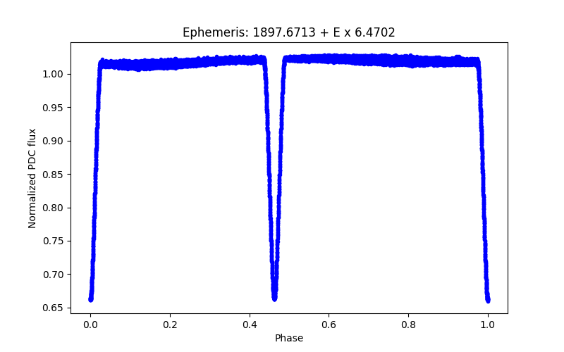 Phase plot