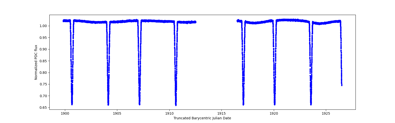 Timeseries plot