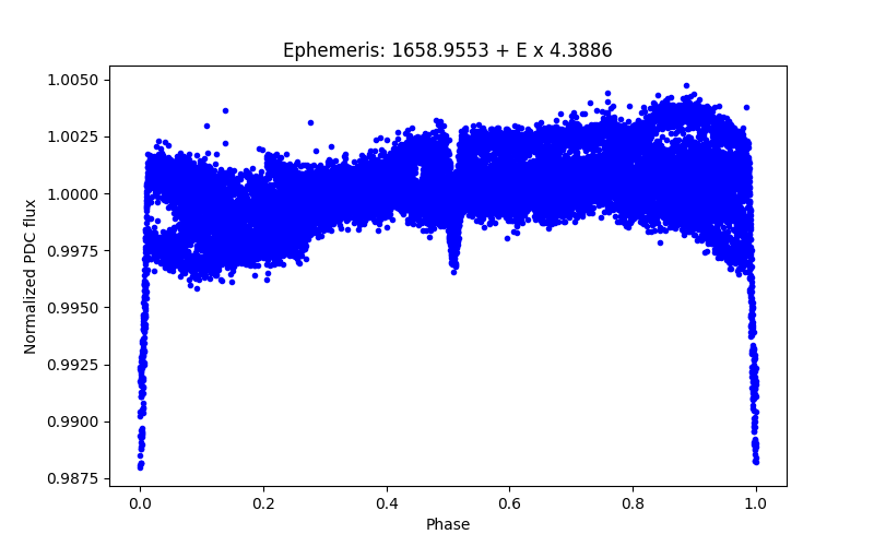 Phase plot