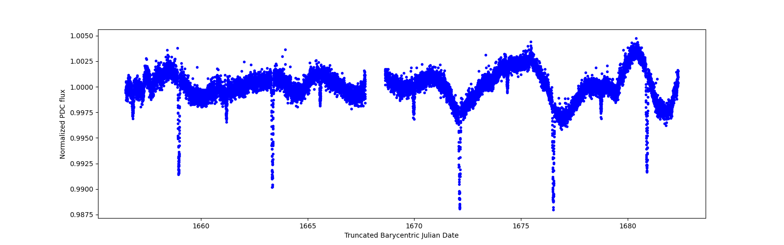 Zoomed-in timeseries plot