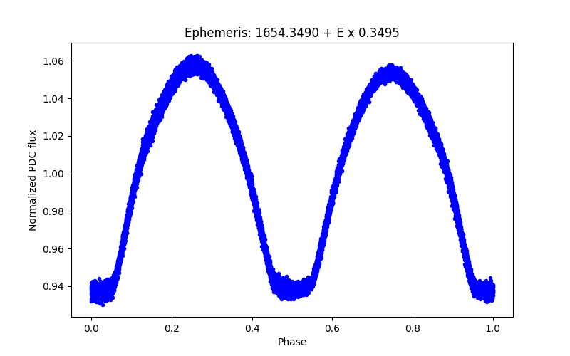 Phase plot