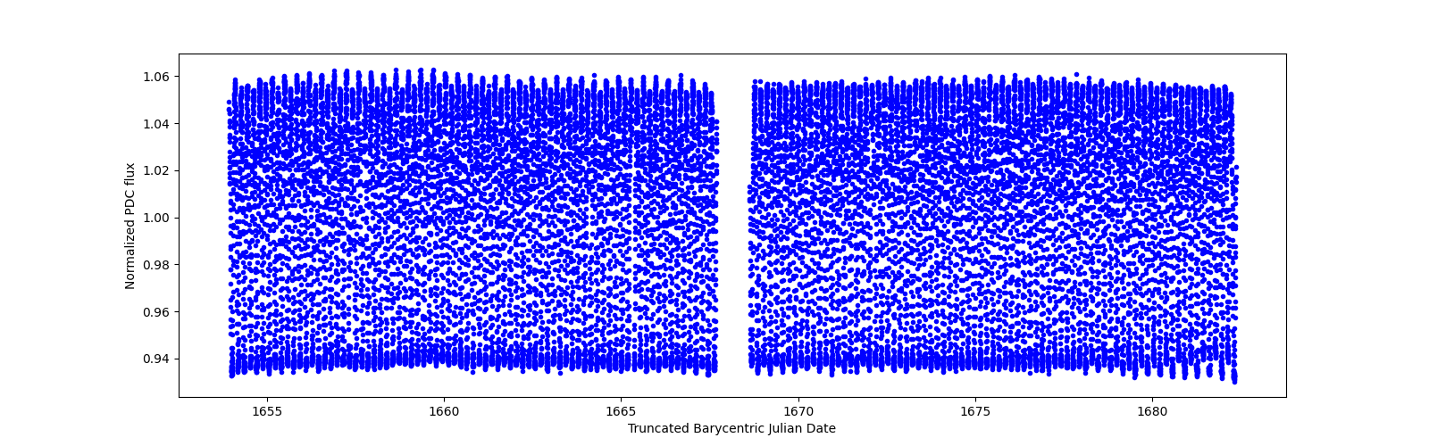 Timeseries plot