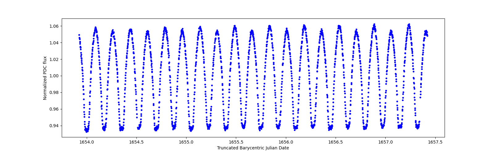 Zoomed-in timeseries plot