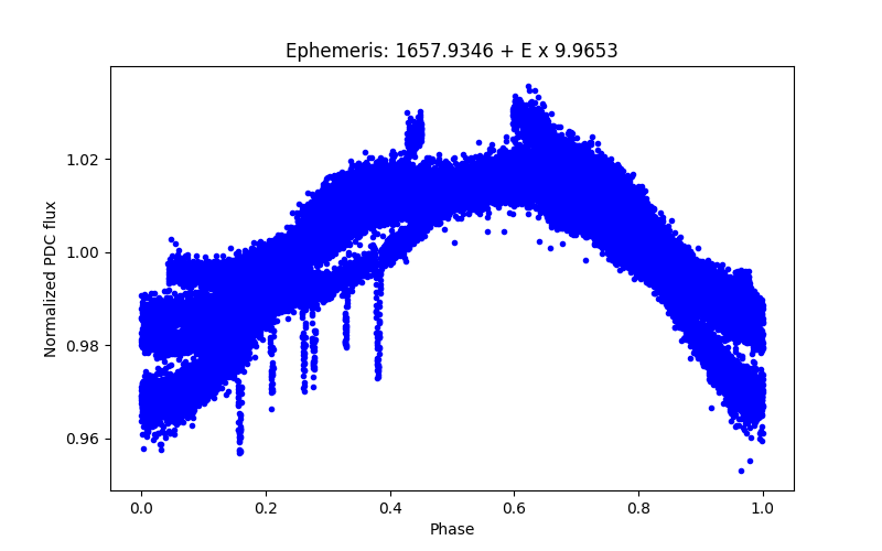 Phase plot