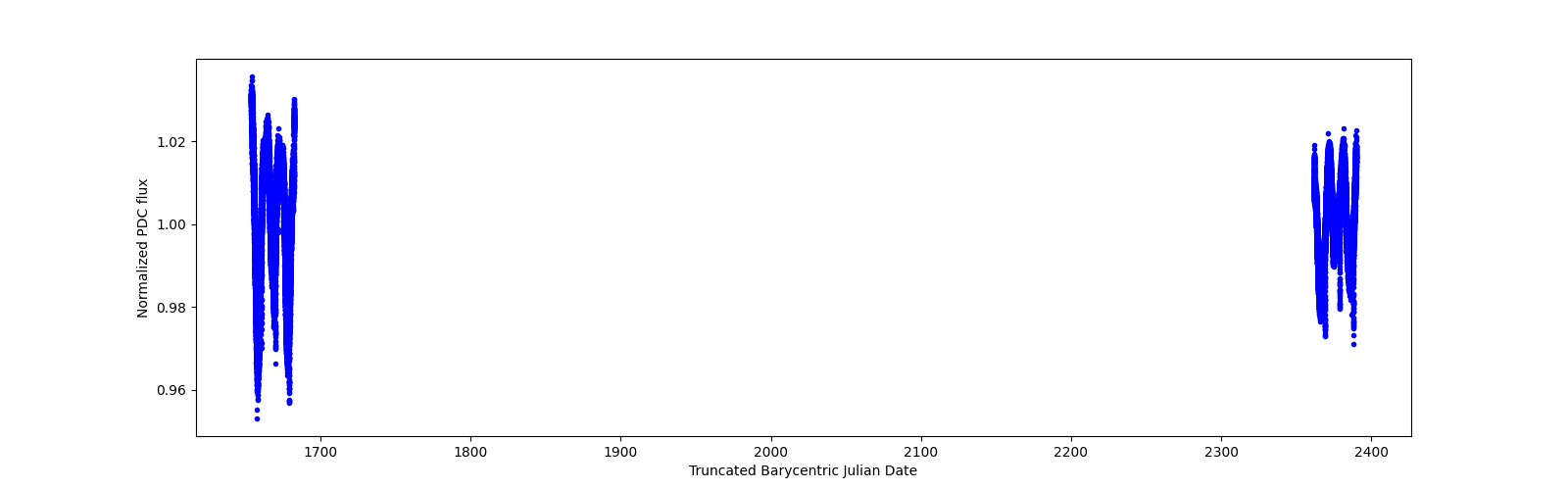 Timeseries plot