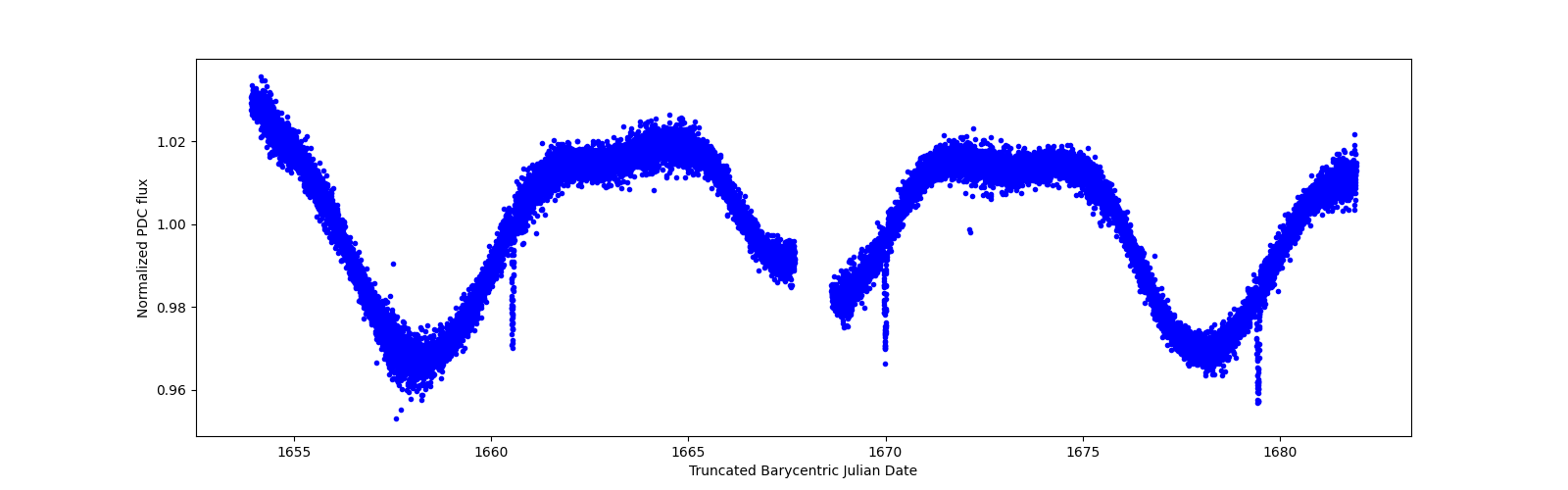 Zoomed-in timeseries plot