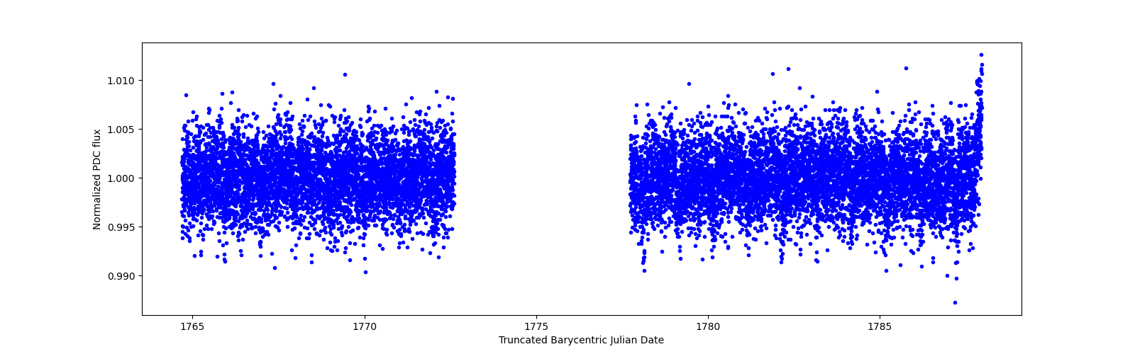 Timeseries plot