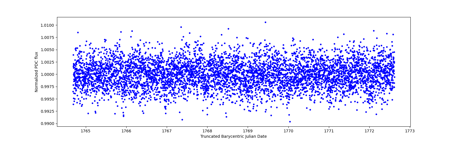 Zoomed-in timeseries plot