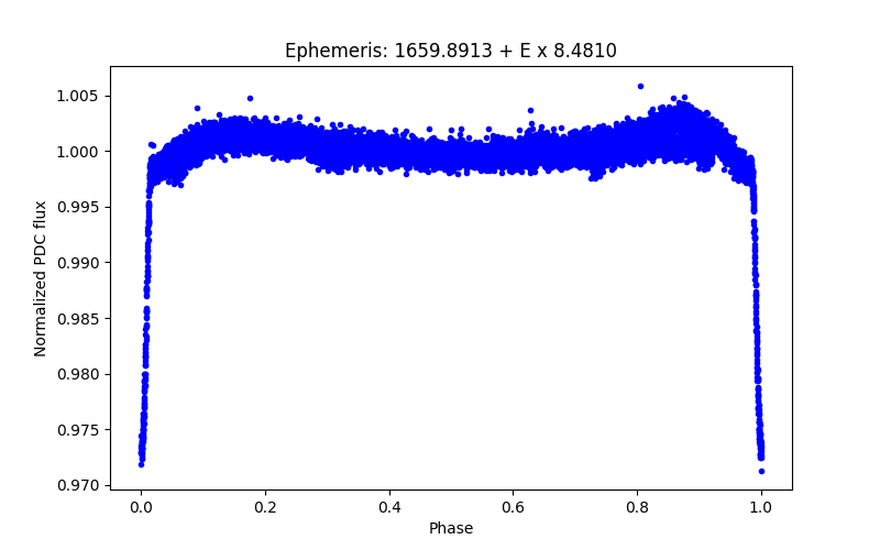 Phase plot