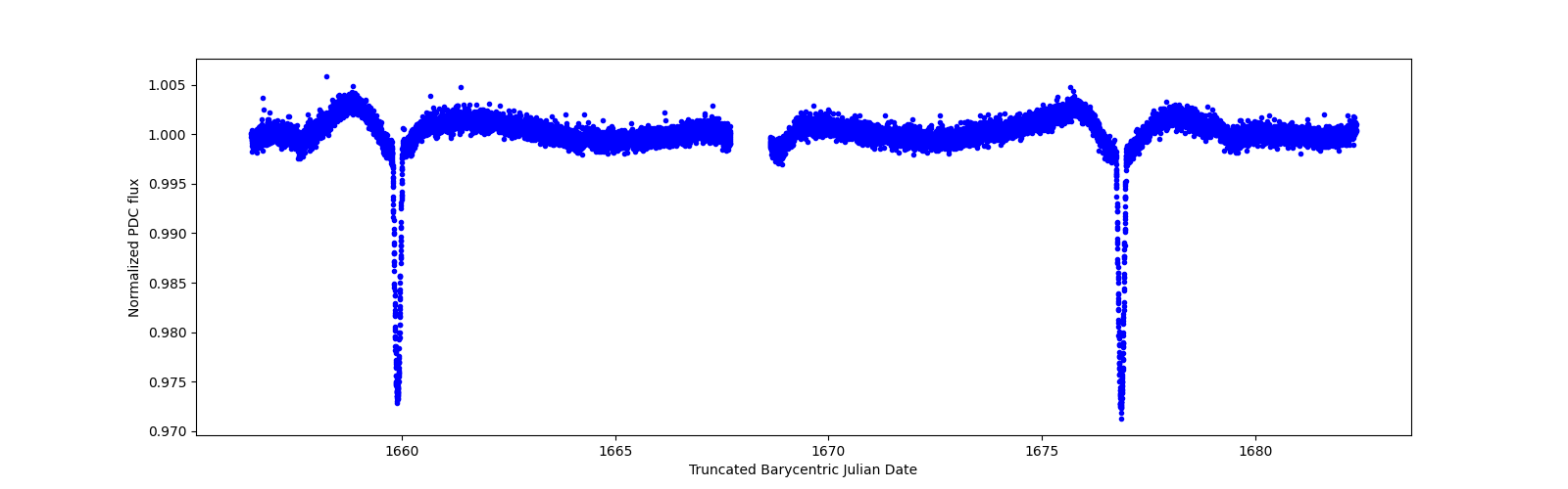 Timeseries plot