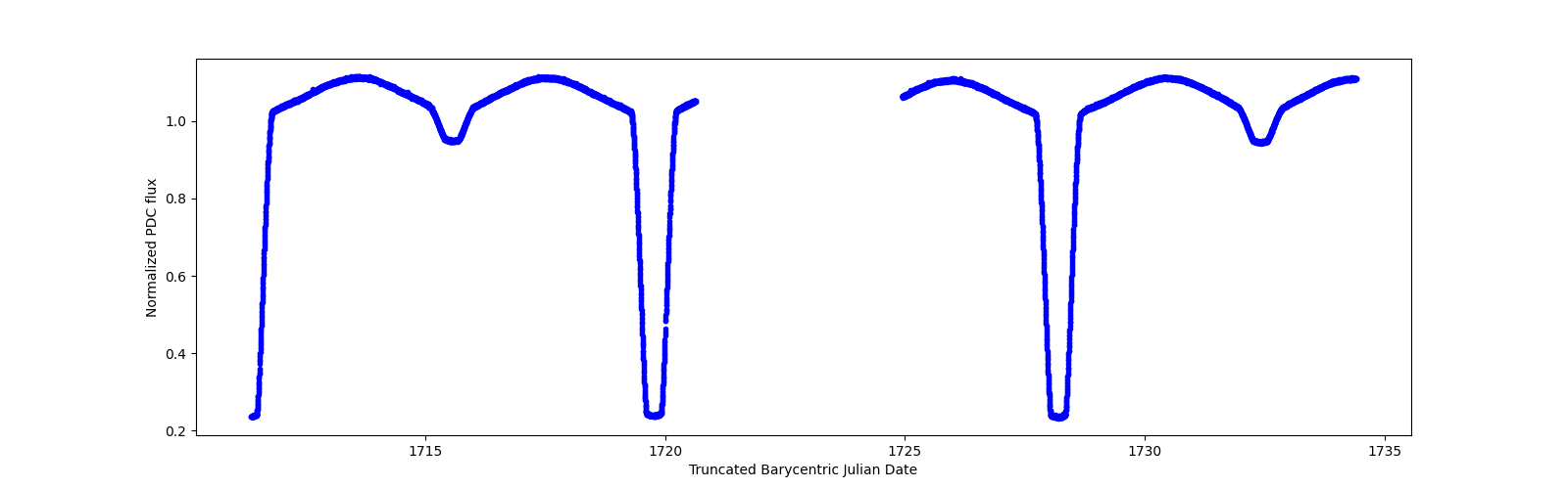 Timeseries plot