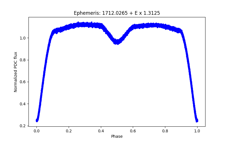 Phase plot