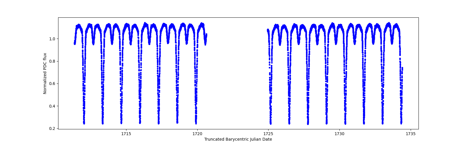 Timeseries plot