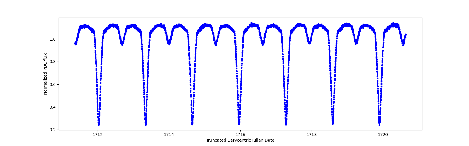 Zoomed-in timeseries plot