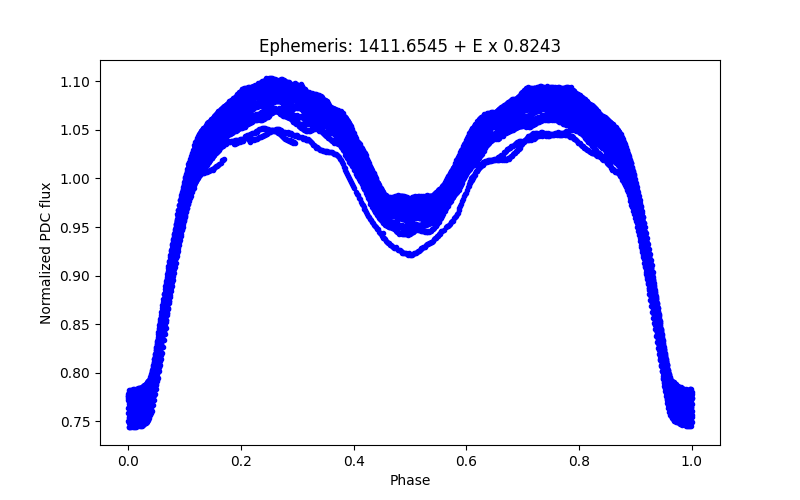 Phase plot