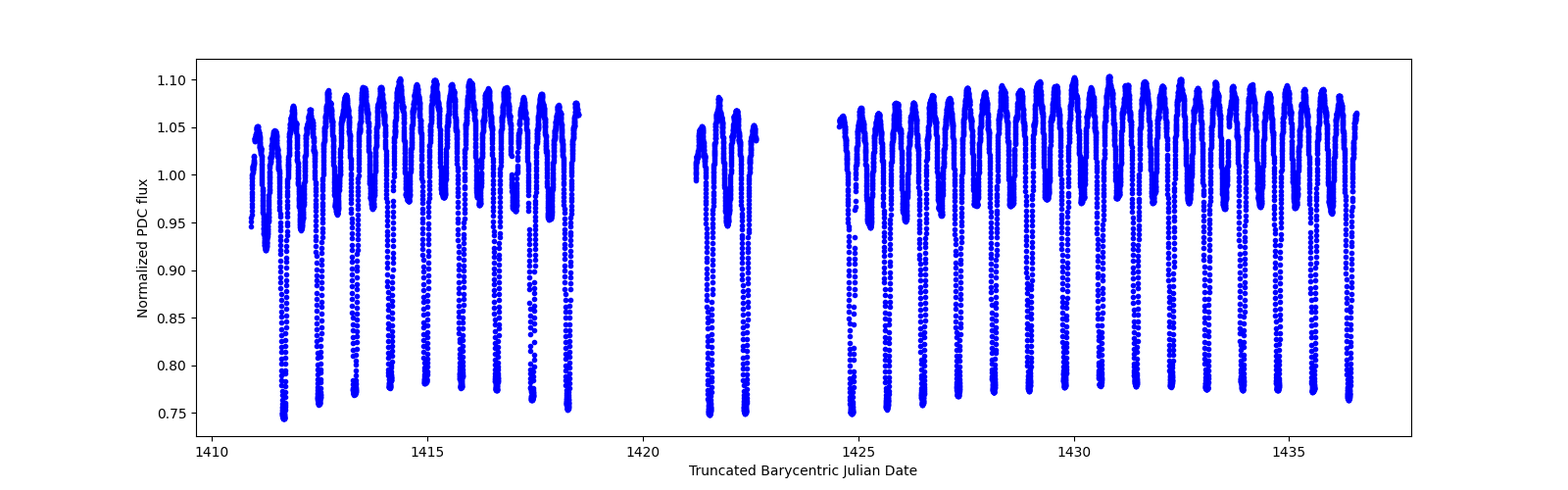 Timeseries plot